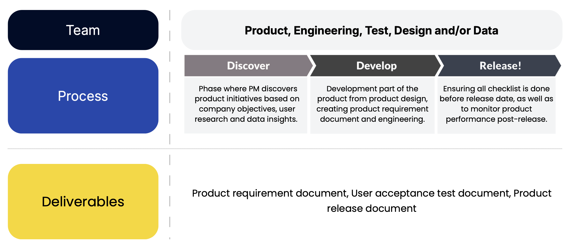 Gather Phase - Initial planning and requirements gathering in product development